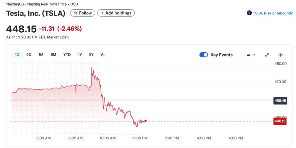 Tesla deliveries up 7% in Q3; Could this be its best quarter of 2025? Tesla deliveries up 7% in Q3; Could this be its best quarter of 2025?