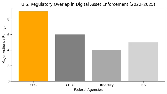 When Congress stalls: The fallout of U.S. regulatory gridlock on crypto markets