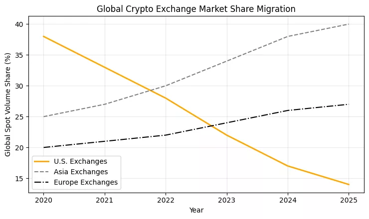 When Congress stalls: The fallout of U.S. regulatory gridlock on crypto markets