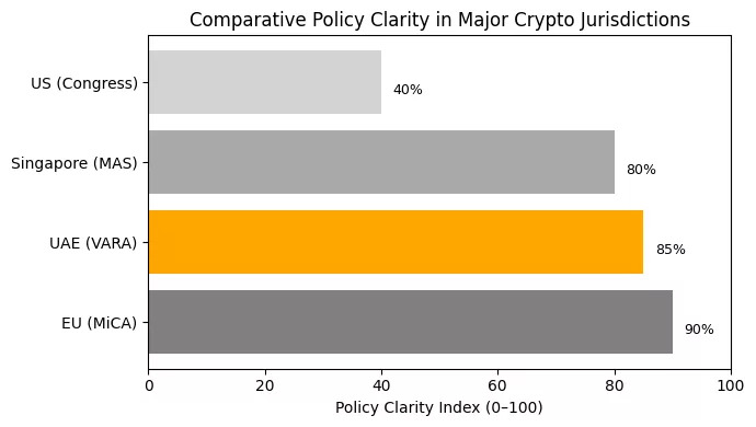 When Congress stalls: The fallout of U.S. regulatory gridlock on crypto markets