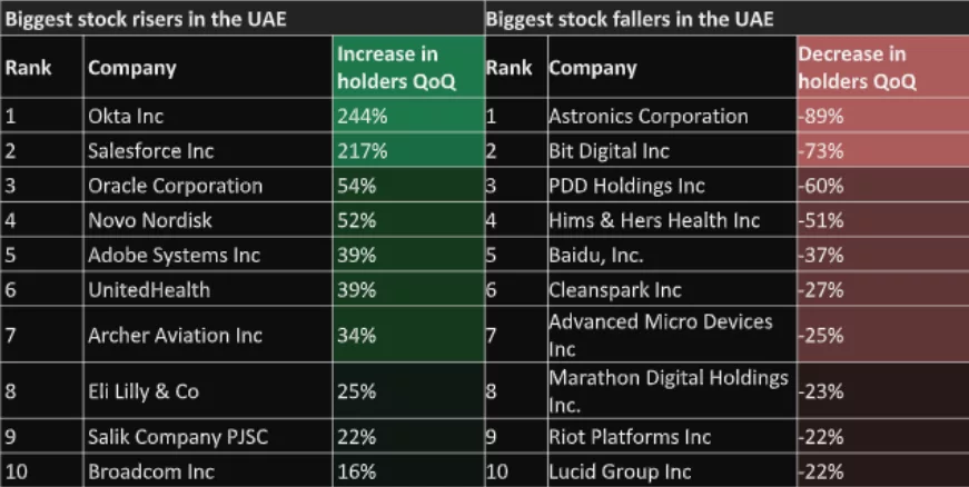 eToro lists Q3 top stocks in UAE, spotlights Salesforce, Okta eToro lists Q3 top stocks in UAE, spotlights Salesforce, Okta