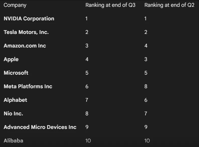 eToro lists Q3 top stocks in UAE, spotlights Salesforce, Okta eToro lists Q3 top stocks in UAE, spotlights Salesforce, Okta