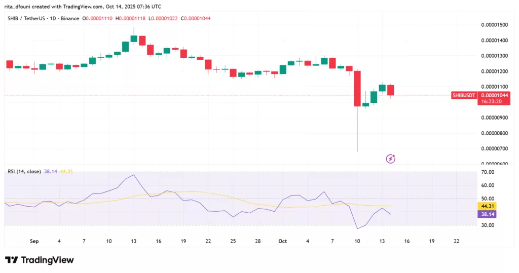 Top 5 Meme Coins price market analysis – Dogecoin, Shiba Inu, Pepe, MemeCore, Pudgy Penguins Top 5 Meme Coins price market analysis – Dogecoin, Shiba Inu, Pepe, MemeCore, Pudgy Penguins