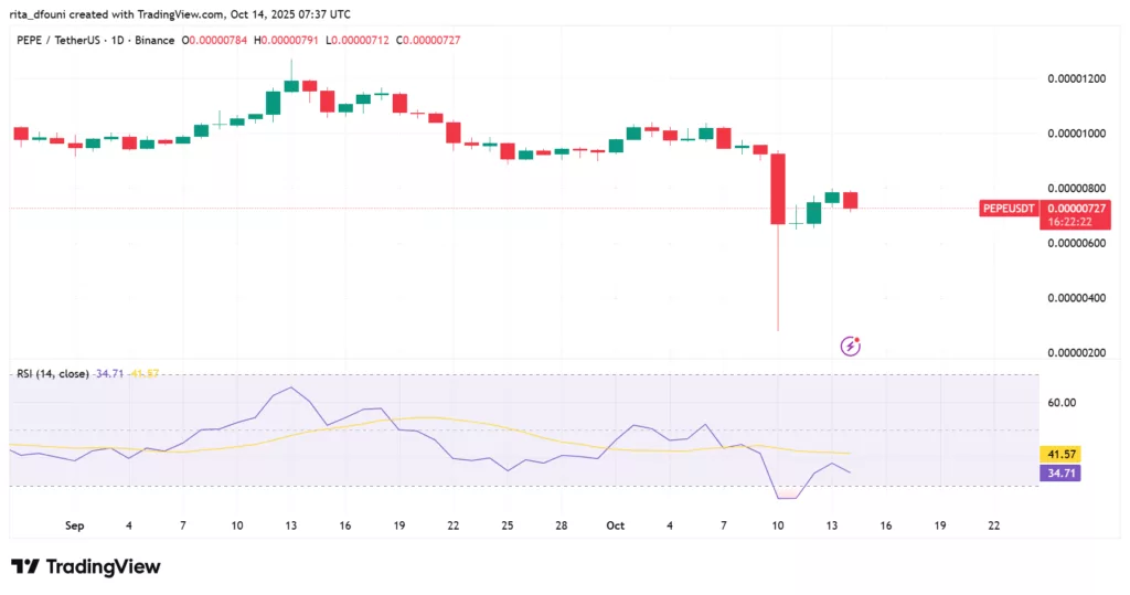Top 5 Meme Coins price market analysis – Dogecoin, Shiba Inu, Pepe, MemeCore, Pudgy Penguins Top 5 Meme Coins price market analysis – Dogecoin, Shiba Inu, Pepe, MemeCore, Pudgy Penguins