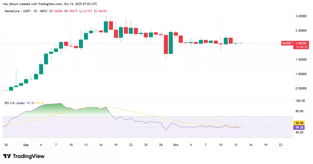 Top 5 Meme Coins price market analysis – Dogecoin, Shiba Inu, Pepe, MemeCore, Pudgy Penguins Top 5 Meme Coins price market analysis – Dogecoin, Shiba Inu, Pepe, MemeCore, Pudgy Penguins