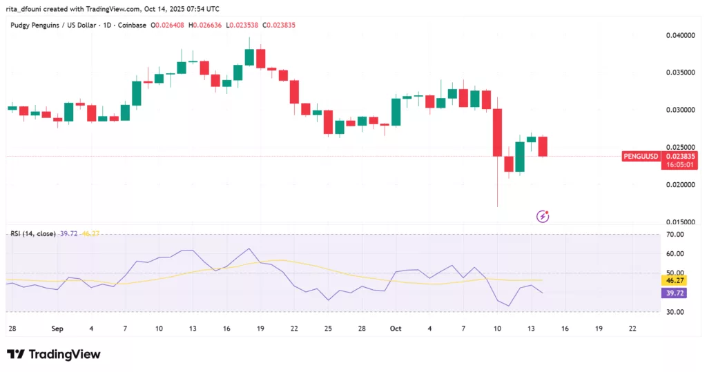 Top 5 Meme Coins price market analysis – Dogecoin, Shiba Inu, Pepe, MemeCore, Pudgy Penguins Top 5 Meme Coins price market analysis – Dogecoin, Shiba Inu, Pepe, MemeCore, Pudgy Penguins
