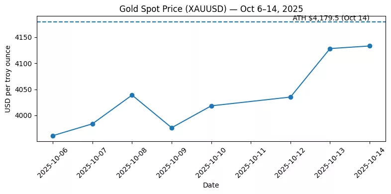 The surge in gold prices in October 2025: Here's what's happening The surge in gold prices in October 2025: Here's what's happening