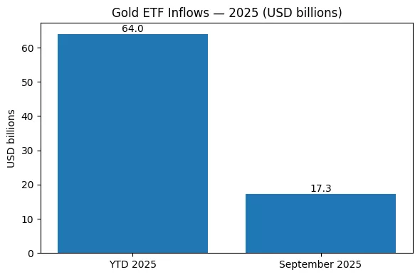 The surge in gold prices in October 2025: Here's what's happening The surge in gold prices in October 2025: Here's what's happening