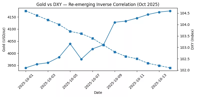 The surge in gold prices in October 2025: Here's what's happening The surge in gold prices in October 2025: Here's what's happening