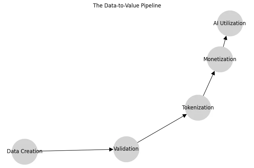 The great repricing — How AI and Crypto merge into a data asset economy