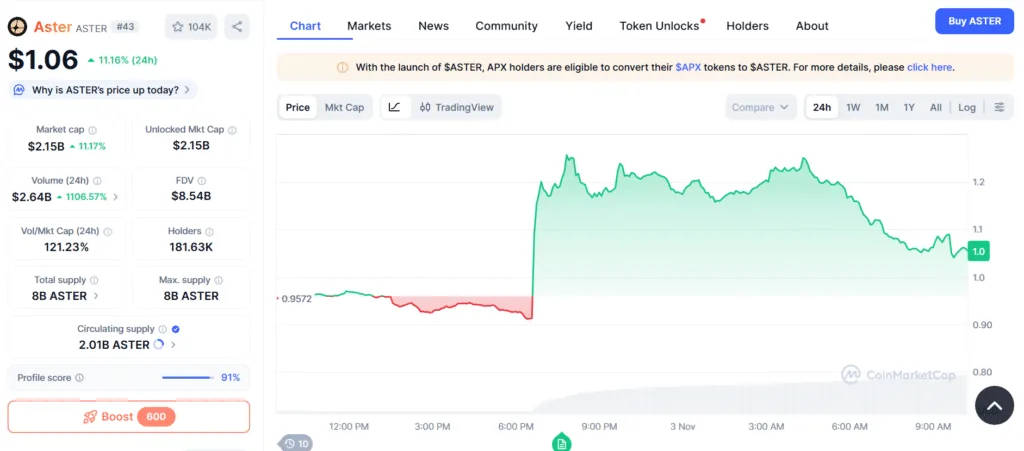 DEX token ASTER soars after CZ reveals 2 million personal purchase DEX token ASTER soars after CZ reveals 2 million personal purchase