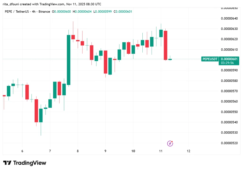 Top 5 meme coins price market analysis: Dogecoin, Shiba Inu, Pepe, MemeCore, Pudgy Penguins Top 5 meme coins price market analysis: Dogecoin, Shiba Inu, Pepe, MemeCore, Pudgy Penguins