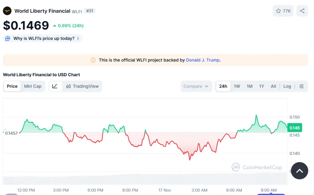 WLFI on a tear: Did a $2 billion deposit in USD1 get CZ the Presidential pardon? WLFI on a tear: Did a $2 billion deposit in USD1 get CZ the Presidential pardon?