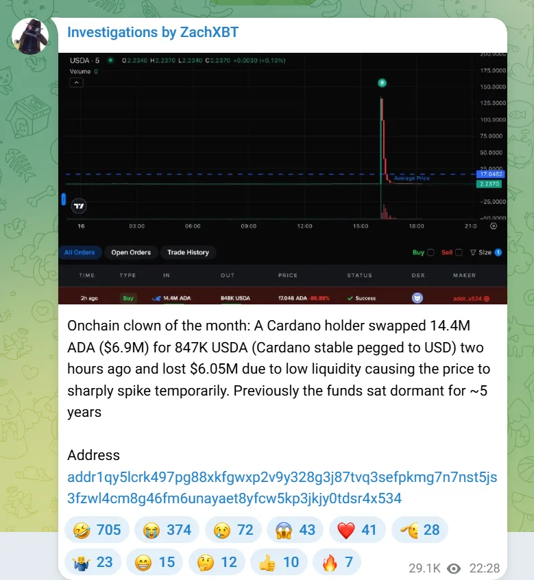 Cardano whale torches $6 million in ADA-USDA swap slippage disaster
