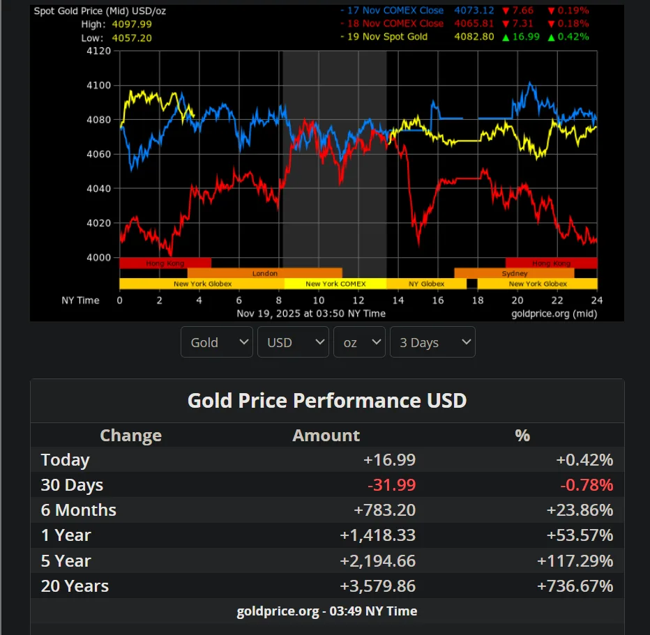 Peter Schiff takes dig at BTC enthusiasts as asset tests $90,000 levels Peter Schiff takes dig at BTC enthusiasts as asset tests $90,000 levels
