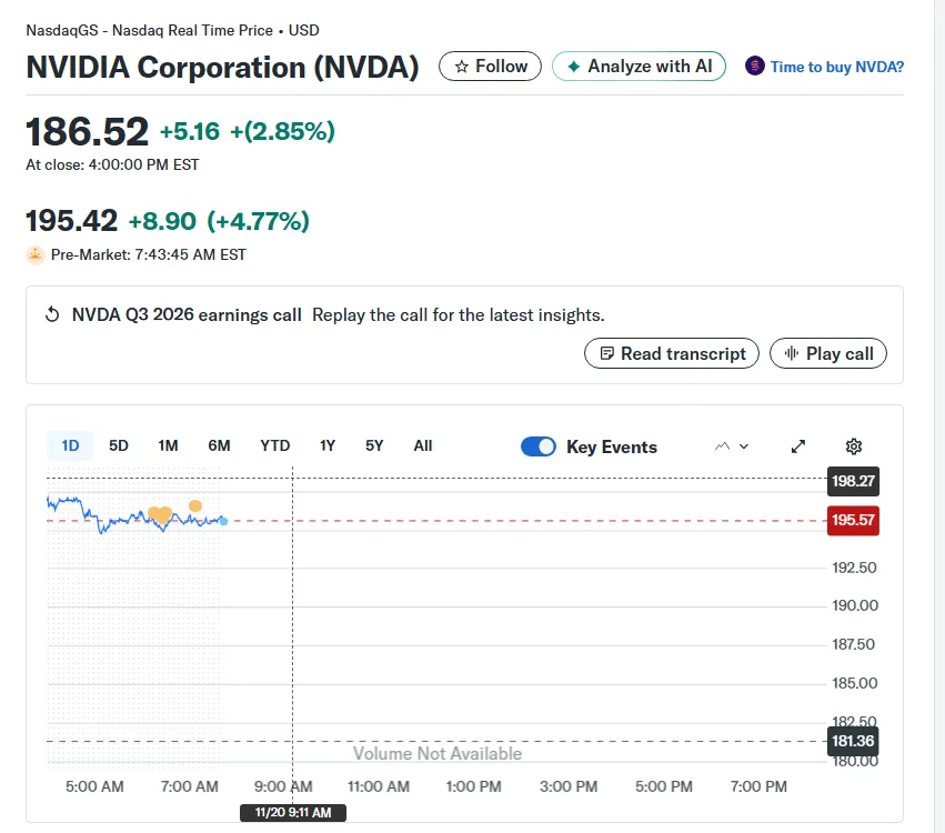 Markets react positively as tech stocks gain post-Nvidia's blowout results Markets react positively as tech stocks gain post-Nvidia's blowout results