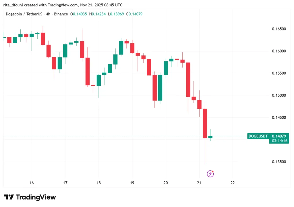 Top 5 Meme Coins price market analysis – Dogecoin, Shiba Inu, Pepe, MemeCore, Pudgy Penguins Top 5 Meme Coins price market analysis – Dogecoin, Shiba Inu, Pepe, MemeCore, Pudgy Penguins