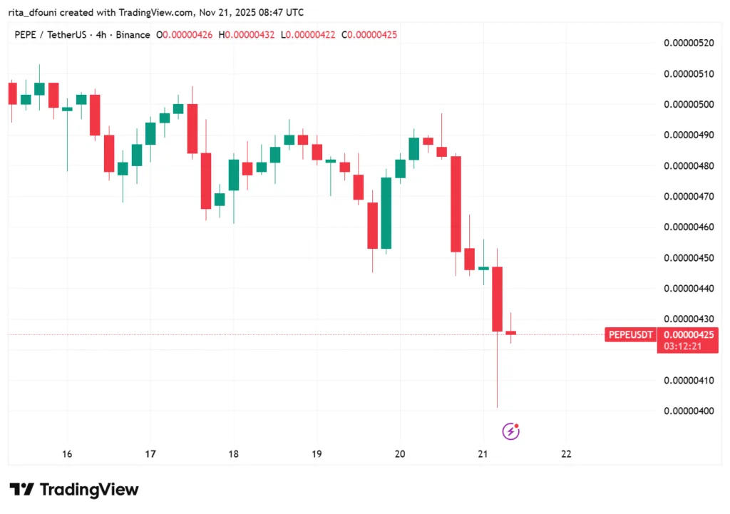 Top 5 Meme Coins price market analysis – Dogecoin, Shiba Inu, Pepe, MemeCore, Pudgy Penguins Top 5 Meme Coins price market analysis – Dogecoin, Shiba Inu, Pepe, MemeCore, Pudgy Penguins