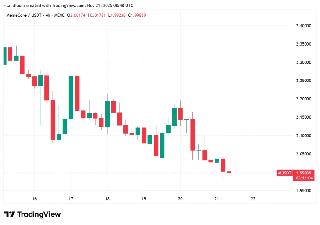 Top 5 Meme Coins price market analysis – Dogecoin, Shiba Inu, Pepe, MemeCore, Pudgy Penguins Top 5 Meme Coins price market analysis – Dogecoin, Shiba Inu, Pepe, MemeCore, Pudgy Penguins