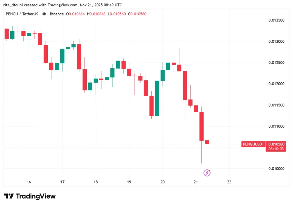 Top 5 Meme Coins price market analysis – Dogecoin, Shiba Inu, Pepe, MemeCore, Pudgy Penguins Top 5 Meme Coins price market analysis – Dogecoin, Shiba Inu, Pepe, MemeCore, Pudgy Penguins