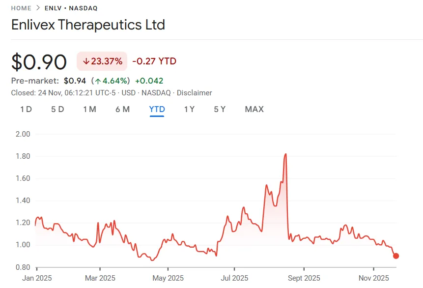 Enlivex raises $212M to build first corporate treasury Enlivex raises $212M to build first corporate treasury