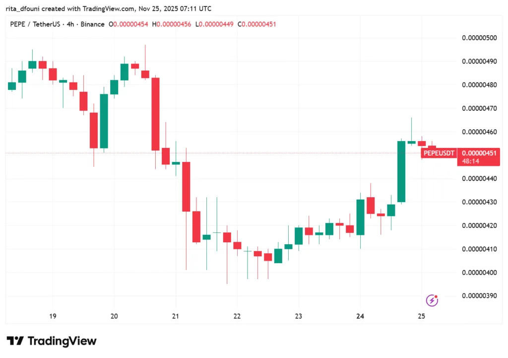 Top 5 Meme Coins price market analysis – Dogecoin, Shiba Inu, Pepe, MemeCore, Pudgy Penguins Top 5 Meme Coins price market analysis – Dogecoin, Shiba Inu, Pepe, MemeCore, Pudgy Penguins