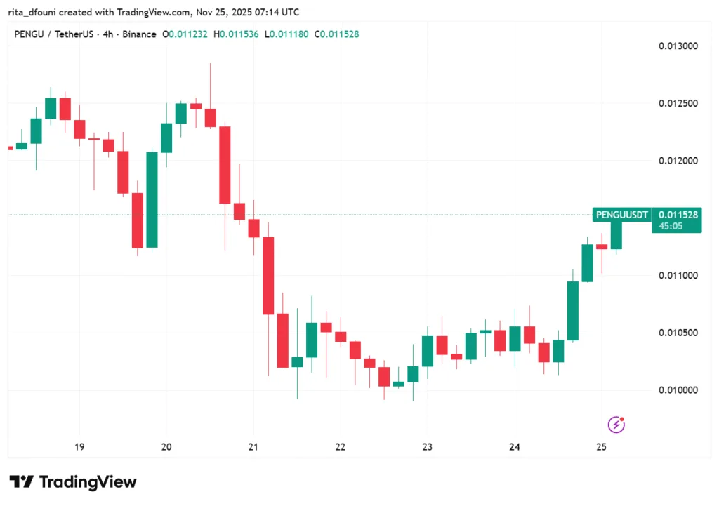 Top 5 Meme Coins price market analysis – Dogecoin, Shiba Inu, Pepe, MemeCore, Pudgy Penguins Top 5 Meme Coins price market analysis – Dogecoin, Shiba Inu, Pepe, MemeCore, Pudgy Penguins