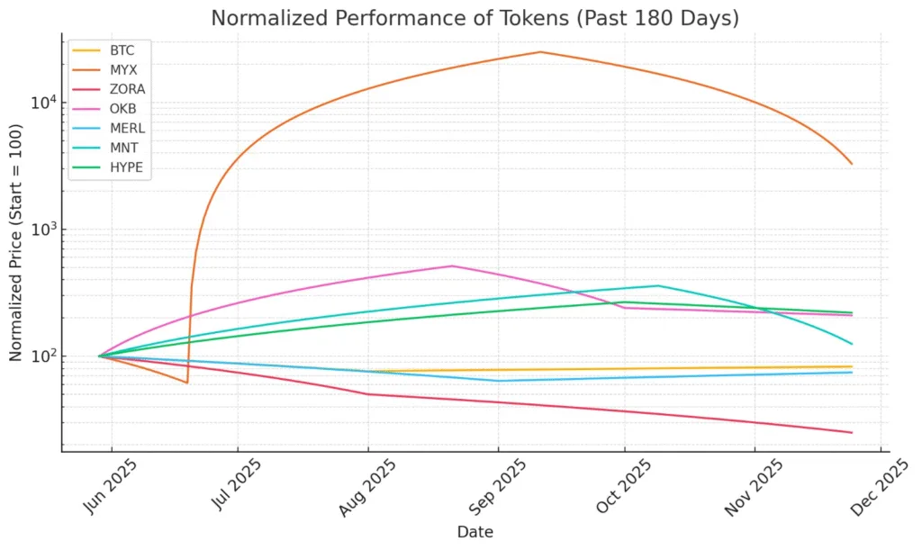 Forget Bitcoin, these are the best performing tokens right now according to market analysis Forget Bitcoin, these are the best performing tokens right now according to market analysis
