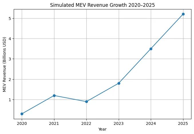 The MEV economy: How blockchains accidentally created the world's first invisible tax system The MEV economy: How blockchains accidentally created the world's first invisible tax system