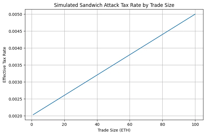 The MEV economy: How blockchains accidentally created the world's first invisible tax system The MEV economy: How blockchains accidentally created the world's first invisible tax system