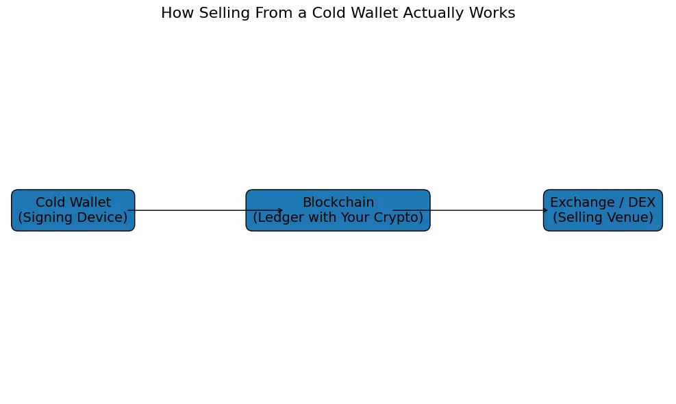 How to sell crypto from a cold wallet the complete 2025 deep guide How to sell crypto from a cold wallet the complete 2025 deep guide