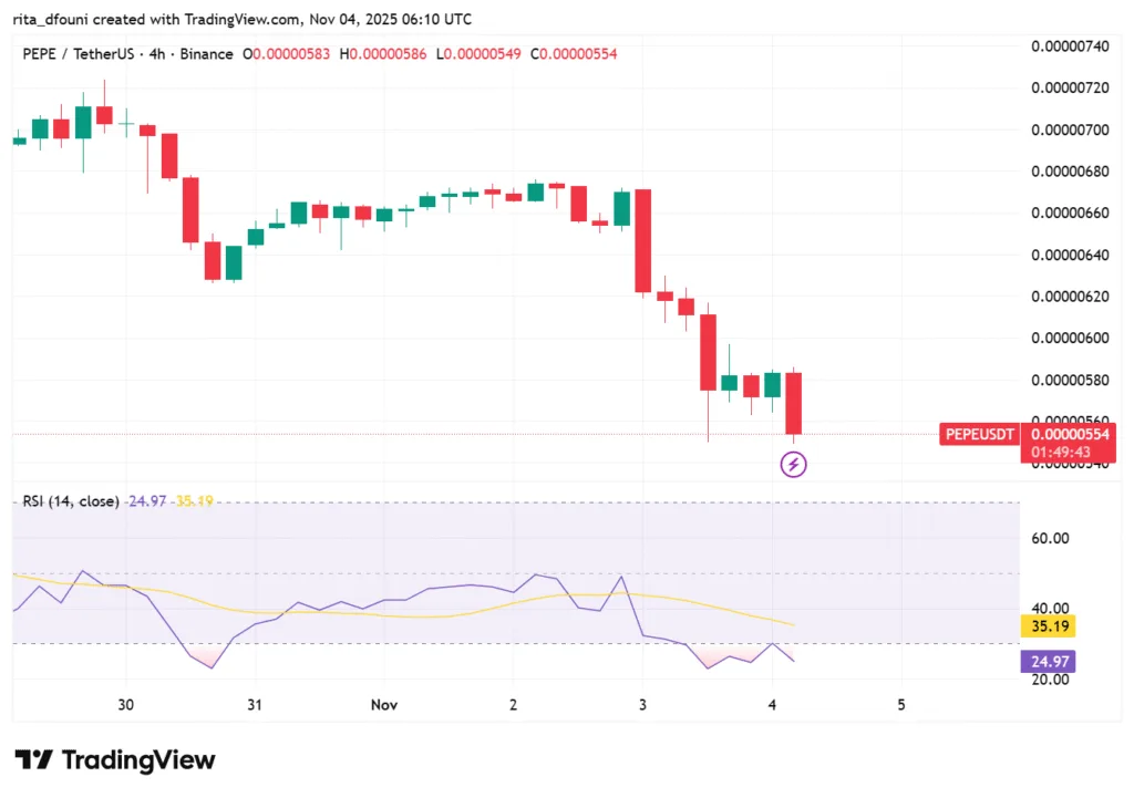 Top 5 Meme Coins price market analysis – Dogecoin, Shiba Inu, Pepe, MemeCore, Pudgy Penguins Top 5 Meme Coins price market analysis – Dogecoin, Shiba Inu, Pepe, MemeCore, Pudgy Penguins