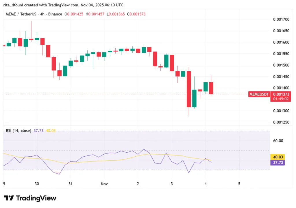 Top 5 Meme Coins price market analysis – Dogecoin, Shiba Inu, Pepe, MemeCore, Pudgy Penguins Top 5 Meme Coins price market analysis – Dogecoin, Shiba Inu, Pepe, MemeCore, Pudgy Penguins