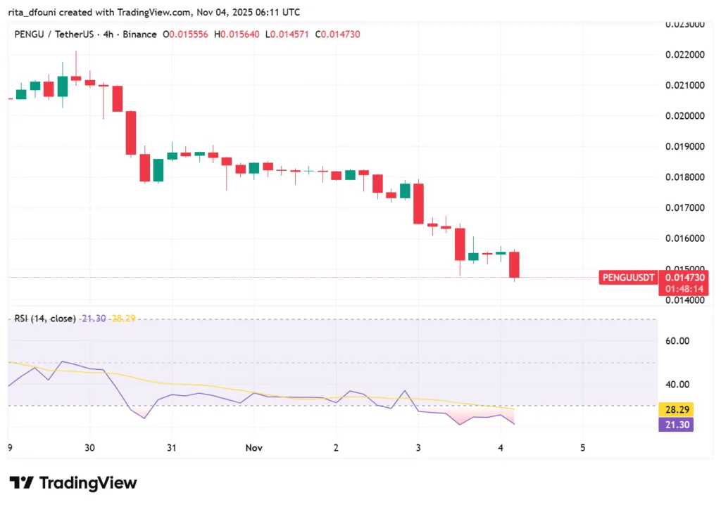 Top 5 Meme Coins price market analysis – Dogecoin, Shiba Inu, Pepe, MemeCore, Pudgy Penguins Top 5 Meme Coins price market analysis – Dogecoin, Shiba Inu, Pepe, MemeCore, Pudgy Penguins