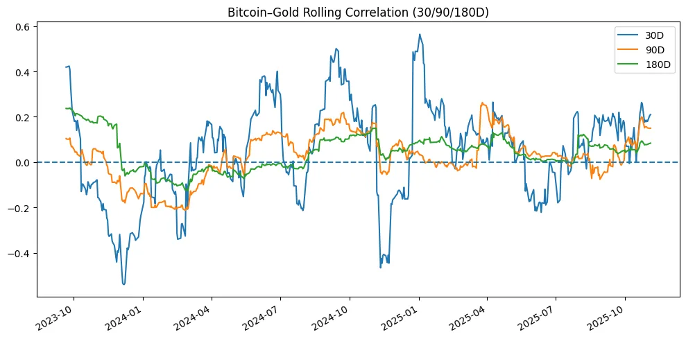 Decoupling dynamics: What the recent breakdown in the bitcoin–gold correlation tells us about store-of-value trends Decoupling dynamics: What the recent breakdown in the bitcoin–gold correlation tells us about store-of-value trends