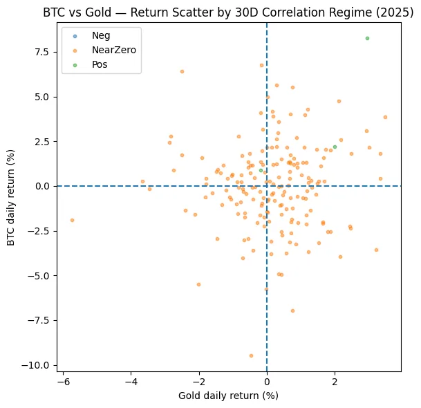 Decoupling dynamics: What the recent breakdown in the bitcoin–gold correlation tells us about store-of-value trends Decoupling dynamics: What the recent breakdown in the bitcoin–gold correlation tells us about store-of-value trends