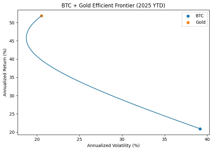 Decoupling dynamics: What the recent breakdown in the bitcoin–gold correlation tells us about store-of-value trends Decoupling dynamics: What the recent breakdown in the bitcoin–gold correlation tells us about store-of-value trends