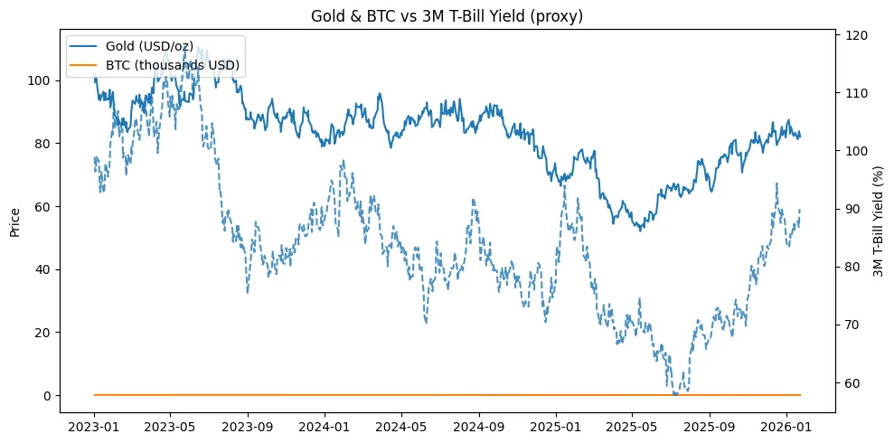 Yieldless reserve? Evaluating the opportunity cost of holding gold vs crypto in the current macro regime Yieldless reserve? Evaluating the opportunity cost of holding gold vs crypto in the current macro regime
