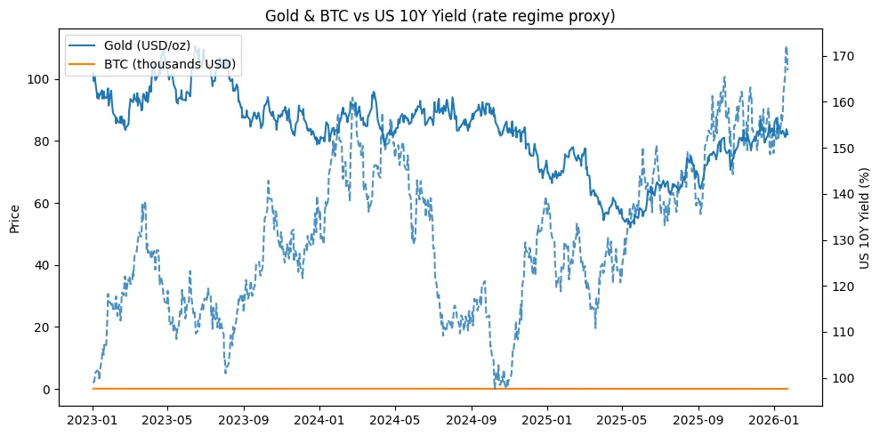 Yieldless reserve? Evaluating the opportunity cost of holding gold vs crypto in the current macro regime Yieldless reserve? Evaluating the opportunity cost of holding gold vs crypto in the current macro regime