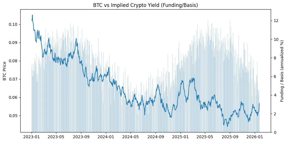 Yieldless reserve? Evaluating the opportunity cost of holding gold vs crypto in the current macro regime Yieldless reserve? Evaluating the opportunity cost of holding gold vs crypto in the current macro regime