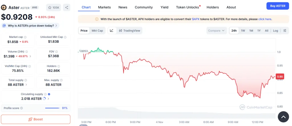 Anti CZ whale bags $20 million on ASTER short, profits near $100 million Anti CZ whale bags $20 million on ASTER short, profits near $100 million