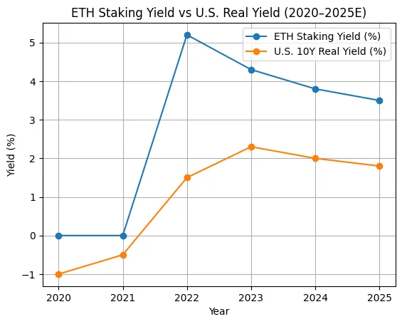 Crypto in a 5% world: What happens if rates fall but never go back to zero? Crypto in a 5% world: What happens if rates fall but never go back to zero?