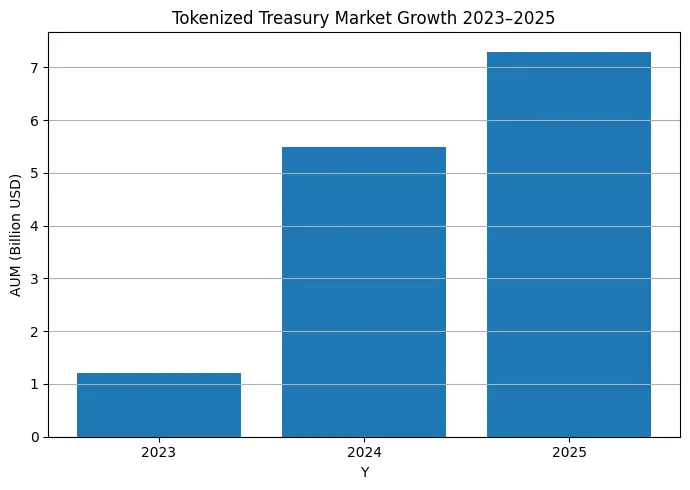 Tokenized T-Bills vs money market funds: The invisible war for on-chain dollars Tokenized T-Bills vs money market funds: The invisible war for on-chain dollars