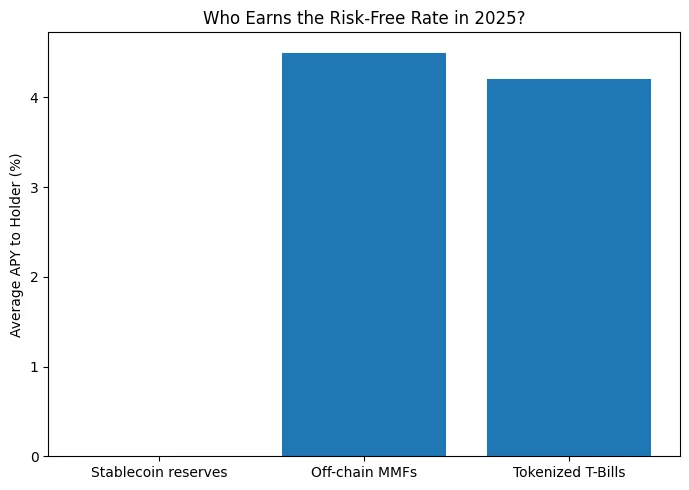 Tokenized T-Bills vs money market funds: The invisible war for on-chain dollars Tokenized T-Bills vs money market funds: The invisible war for on-chain dollars