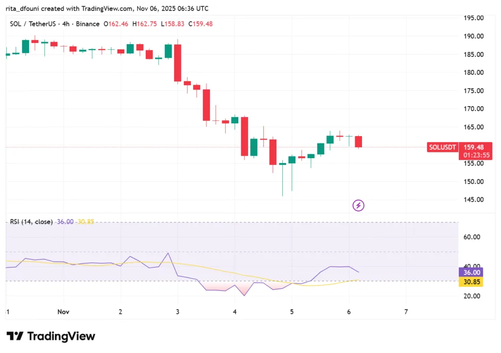 Is Solana the best crypto trade right now? Here's what the latest market shift means Is Solana the best crypto trade right now? Here's what the latest market shift means