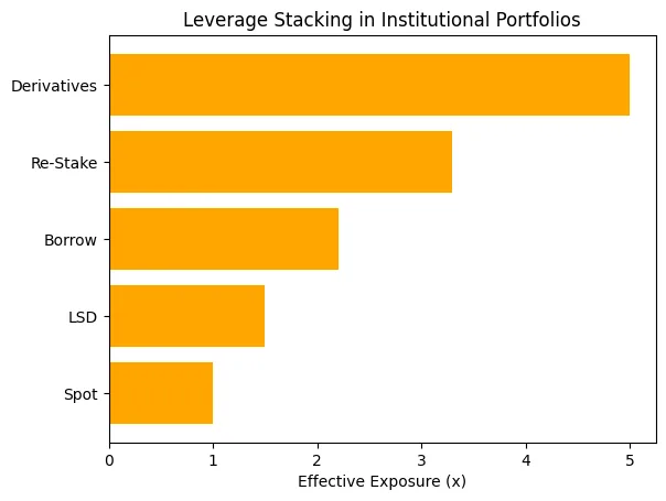 The liquidity mirage: Examining the hidden leverage and exit risk institutional crypto portfolios The liquidity mirage: Examining the hidden leverage and exit risk institutional crypto portfolios