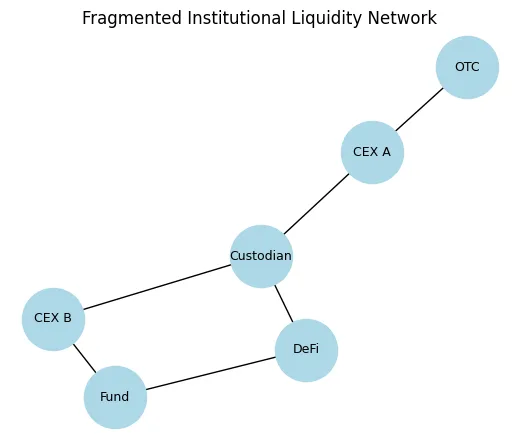 The liquidity mirage: Examining the hidden leverage and exit risk institutional crypto portfolios The liquidity mirage: Examining the hidden leverage and exit risk institutional crypto portfolios