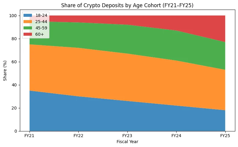 DeFi for boomers: Why 60-year-old investors are quietly entering crypto DeFi for boomers: Why 60-year-old investors are quietly entering crypto
