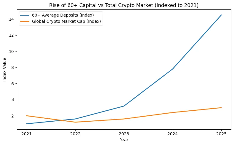 DeFi for boomers: Why 60-year-old investors are quietly entering crypto DeFi for boomers: Why 60-year-old investors are quietly entering crypto