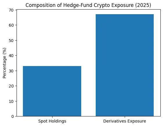 Hedge fund crypto adoption jump: What 55% of hedge funds holding crypto means Hedge fund crypto adoption jump: What 55% of hedge funds holding crypto means